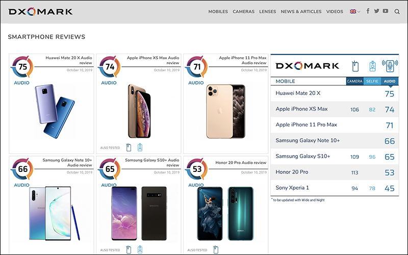 DxOMark Audio 音頻評測主題推出,華為 Mate 20 X 奪冠 - 電腦王阿達 DxOMark Audio 音頻評測主題推出,華為 Mate 20 X 奪冠 - 電腦王阿達