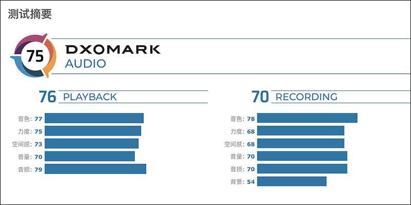 DxOMark Audio 音頻評測主題推出,華為 Mate 20 X 奪冠 - 電腦王阿達 DxOMark Audio 音頻評測主題推出,華為 Mate 20 X 奪冠 - 電腦王阿達