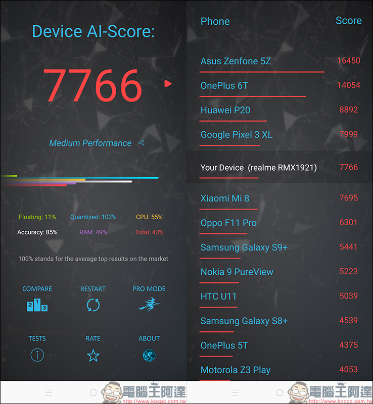 realme XT 開箱 、評測、動手玩:6400萬畫素四鏡頭主相機、高通S712處理器、螢幕指紋辨識、4000mAh大電量、VOOC 3.0 閃充 - 電腦王阿達 realme XT 開箱 、評測、動手玩:6400萬畫素四鏡頭主相機、高通S712處理器、螢幕指紋辨識、4000mAh大電量、VOOC 3.0 閃充 - 電腦王阿達