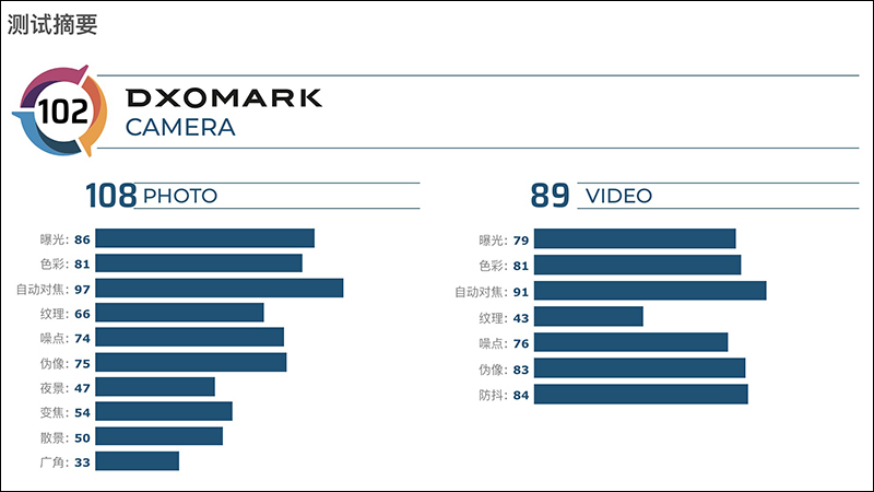 Redmi K20 Pro （小米9T Pro）DxOMark 相機評測成績公佈： 102 分 - 電腦王阿達