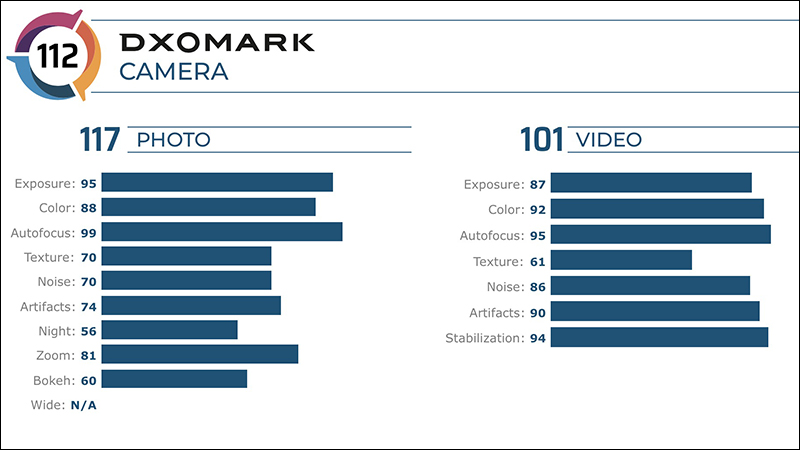 DxOMark 公佈 Google Pixel 4 相機評測成績：主相機 112分、自拍 92 分 - 電腦王阿達