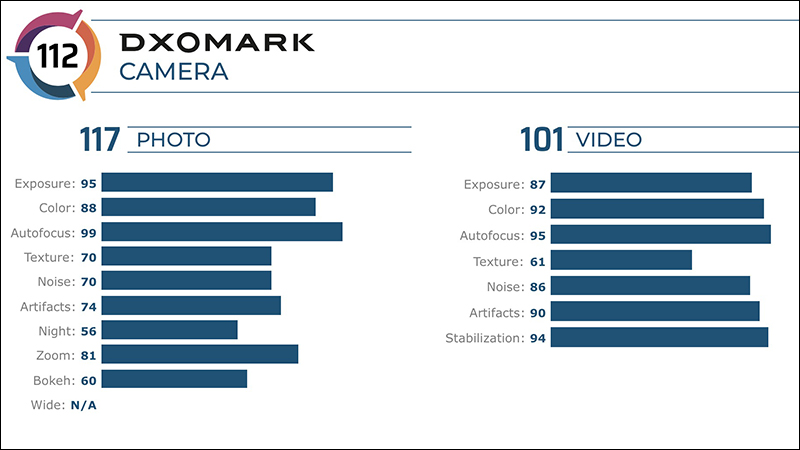 DxOMark 公佈 Google Pixel 4 相機評測成績:主相機 112分、自拍 92 分 - 電腦王阿達 DxOMark 公佈 Google Pixel 4 相機評測成績:主相機 112分、自拍 92 分 - 電腦王阿達