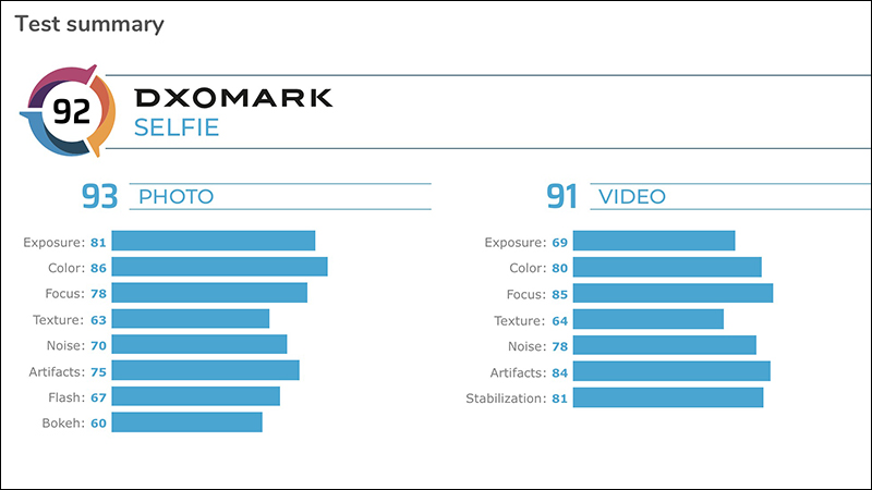 DxOMark 公佈 Google Pixel 4 相機評測成績:主相機 112分、自拍 92 分 - 電腦王阿達 DxOMark 公佈 Google Pixel 4 相機評測成績:主相機 112分、自拍 92 分 - 電腦王阿達