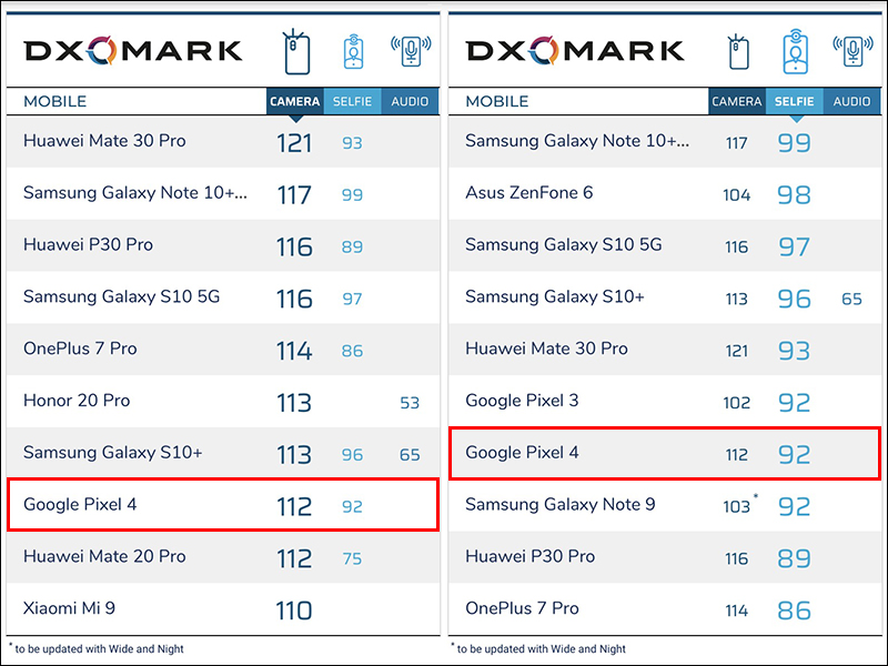 DxOMark 公佈 Google Pixel 4 相機評測成績：主相機 112分、自拍 92 分 - 電腦王阿達