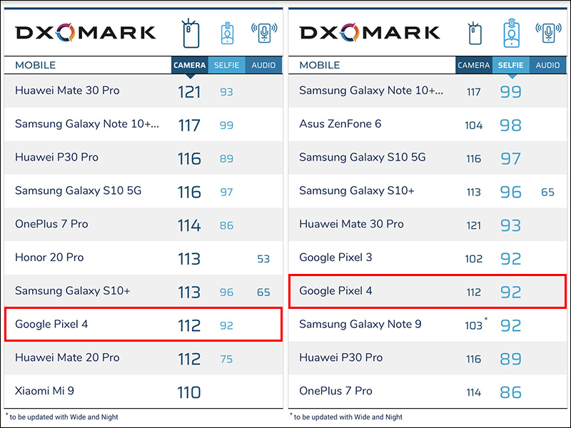 DxOMark 公佈 Google Pixel 4 相機評測成績:主相機 112分、自拍 92 分 - 電腦王阿達 DxOMark 公佈 Google Pixel 4 相機評測成績:主相機 112分、自拍 92 分 - 電腦王阿達