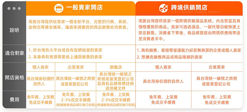 新電商平台「淘寶台灣」正式上線，滿足消費者對本地與跨境購物需求 - 電腦王阿達