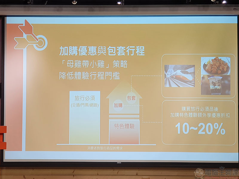 KLOOK 擴大在台投資啟動「三支箭」計畫，攜手台灣商家精進入境旅客體驗 - 電腦王阿達