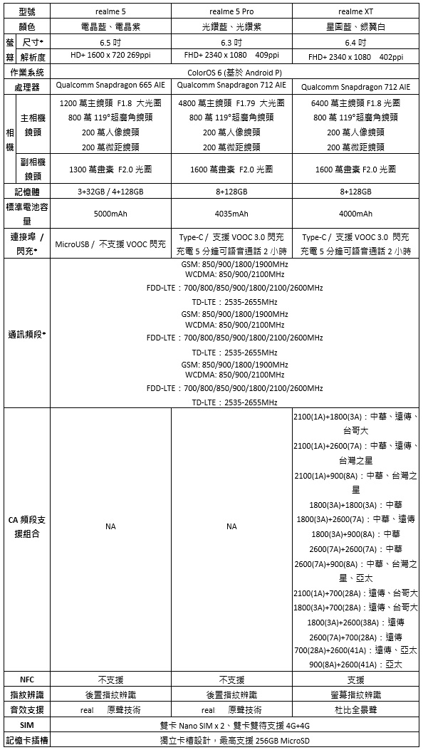 四鏡頭猛獸 realme XT 強勢登台,realme 5 / realme 5 Pro 同步上市 - 電腦王阿達 四鏡頭猛獸 realme XT 強勢登台,realme 5 / realme 5 Pro 同步上市 - 電腦王阿達