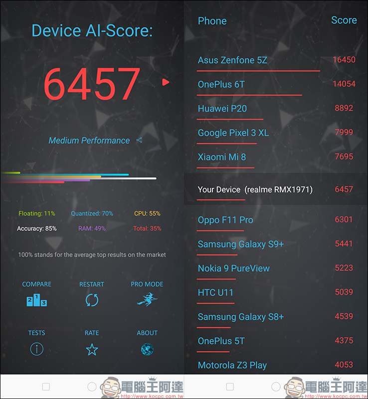 realme 5 Pro 開箱 、評測、動手玩:4800萬畫素四鏡頭主相機、高通S712處理器、4035mAh大電量、VOOC 3.0 閃充 - 電腦王阿達 realme 5 Pro 開箱 、評測、動手玩:4800萬畫素四鏡頭主相機、高通S712處理器、4035mAh大電量、VOOC 3.0 閃充 - 電腦王阿達