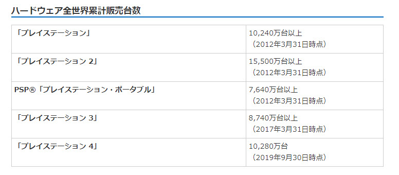 PS4 累計銷售突破 1 億 280 萬台 還將 PS6 到 PS10 的商標註冊完成 - 電腦王阿達 PS4 累計銷售突破 1 億 280 萬台 還將 PS6 到 PS10 的商標註冊完成 - 電腦王阿達