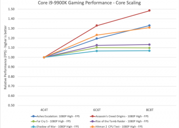 玩遊戲時，處理器的核心數越多越好？Intel 測試報告：最多 8 核心就夠了，再多幫助不大 - 電腦王阿達