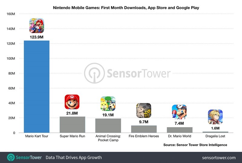 mario-kart-tour-first-month-chart mario-kart-tour-first-month-chart