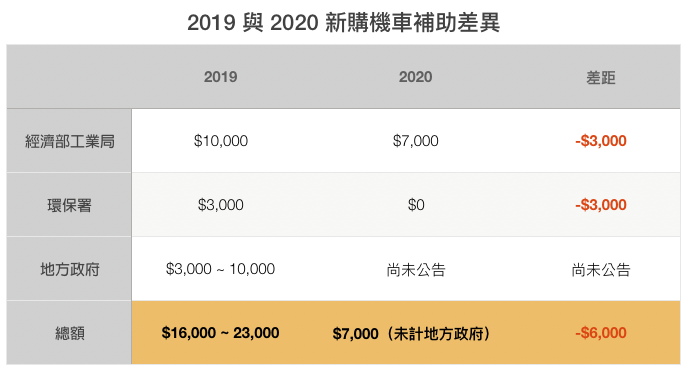 新購電動車補助明年「差很大」 ,精打細算半天不如早點入手!( 2020 補助對比懶人包 ) - 電腦王阿達 新購電動車補助明年「差很大」 ,精打細算半天不如早點入手!( 2020 補助對比懶人包 ) - 電腦王阿達