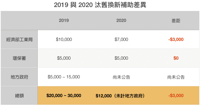 新購電動車補助明年「差很大」 ,精打細算半天不如早點入手!( 2020 補助對比懶人包 ) - 電腦王阿達 新購電動車補助明年「差很大」 ,精打細算半天不如早點入手!( 2020 補助對比懶人包 ) - 電腦王阿達