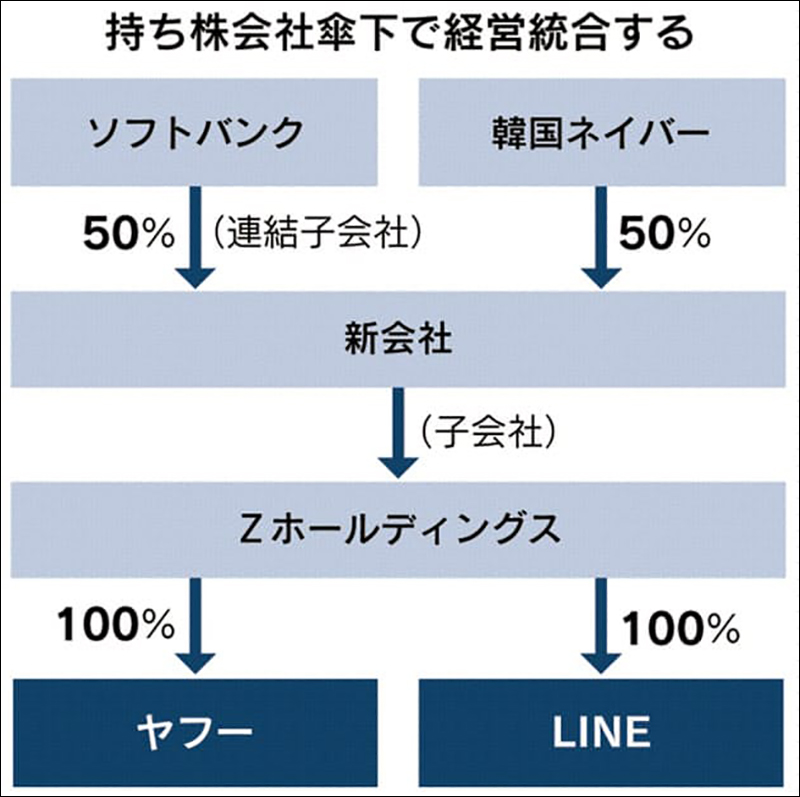 日本經濟新聞報導 ：Yahoo 日本擬準備和 LINE 進行合併！ - 電腦王阿達