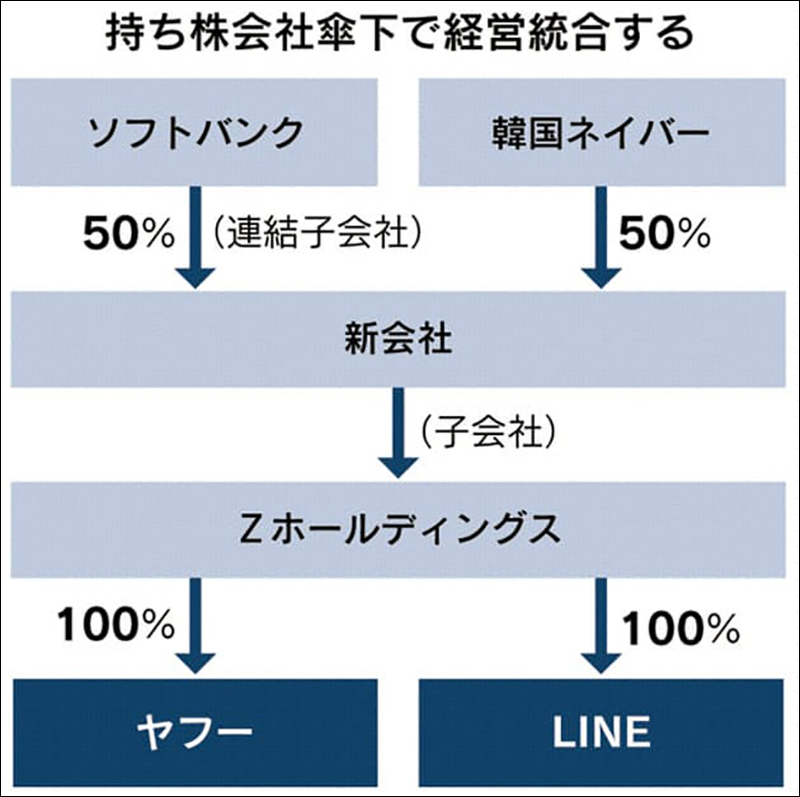 日本經濟新聞報導 :Yahoo 日本擬準備和 LINE 進行合併! - 電腦王阿達 日本經濟新聞報導 :Yahoo 日本擬準備和 LINE 進行合併! - 電腦王阿達