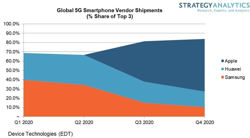 Global_5G_Smartphone_Vendor_Shipments_2020 Global_5G_Smartphone_Vendor_Shipments_2020