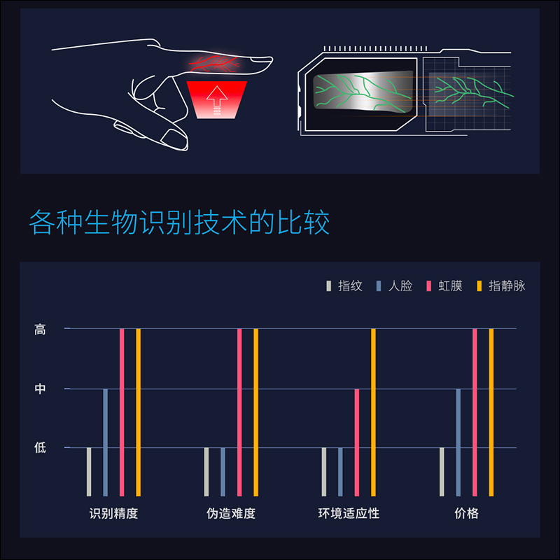 小米有品 「多親指靜脈識別私密箱」推出,眾籌價只要 599 元人民幣就能入手指靜脈解鎖保險箱! - 電腦王阿達 小米有品 「多親指靜脈識別私密箱」推出,眾籌價只要 599 元人民幣就能入手指靜脈解鎖保險箱! - 電腦王阿達