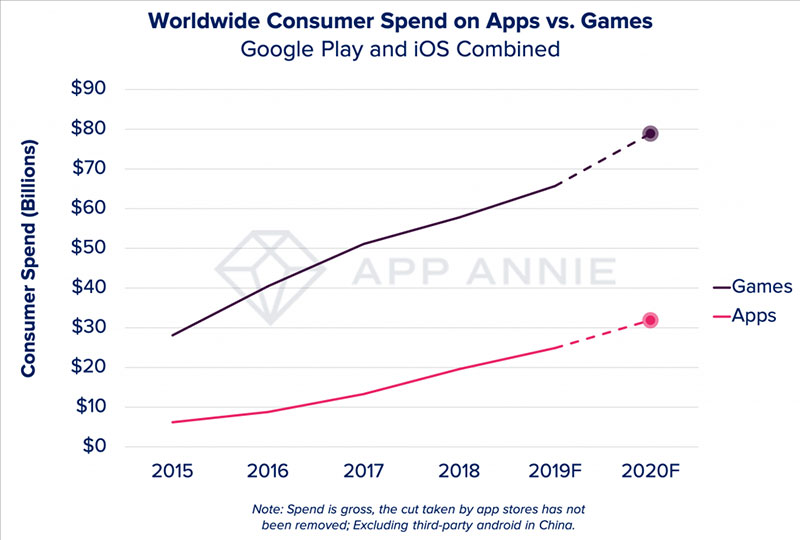 App Annie 發表 2020 年值得關注的行動應用與遊戲五大趨勢預測 - 電腦王阿達 App Annie 發表 2020 年值得關注的行動應用與遊戲五大趨勢預測 - 電腦王阿達