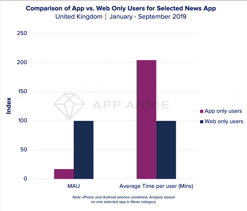 App Annie 發表 2020 年值得關注的行動應用與遊戲五大趨勢預測 - 電腦王阿達