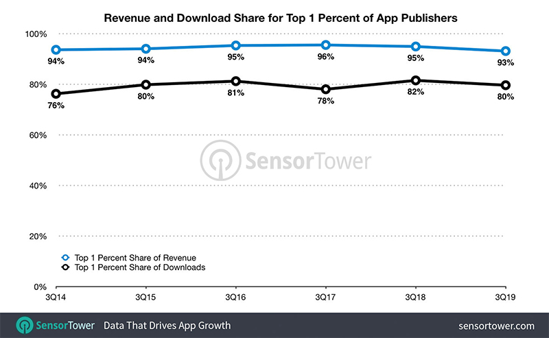Sensor Tower 公布第三季數據:1% 的應用程式佔有總下載量的 80% - 電腦王阿達 Sensor Tower 公布第三季數據:1% 的應用程式佔有總下載量的 80% - 電腦王阿達