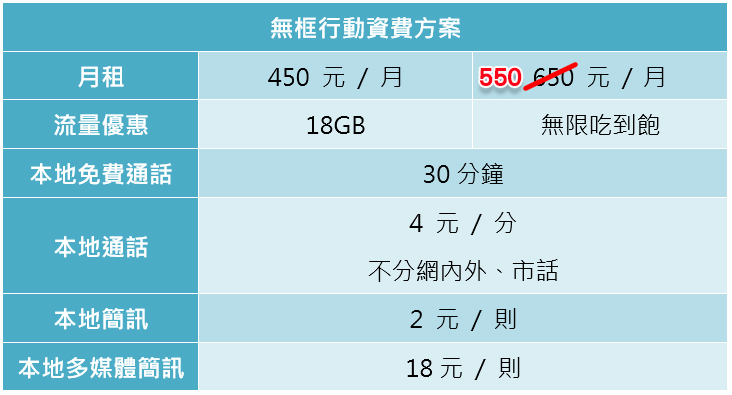無框行動 120 天使用心得報告,給你網速、頻寬不給你綁約壓力 - 電腦王阿達 無框行動 120 天使用心得報告,給你網速、頻寬不給你綁約壓力 - 電腦王阿達