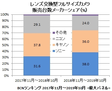 Sony 以無反佔領全片幅相機市場 超越 Canon、Nikon 居冠 - 電腦王阿達 Sony 以無反佔領全片幅相機市場 超越 Canon、Nikon 居冠 - 電腦王阿達