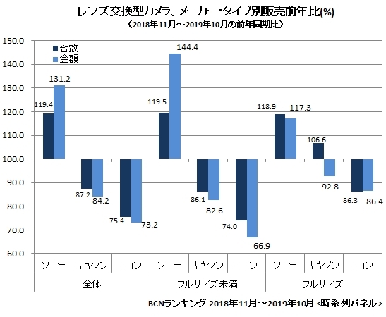 Sony 以無反佔領全片幅相機市場 超越 Canon、Nikon 居冠 - 電腦王阿達 Sony 以無反佔領全片幅相機市場 超越 Canon、Nikon 居冠 - 電腦王阿達