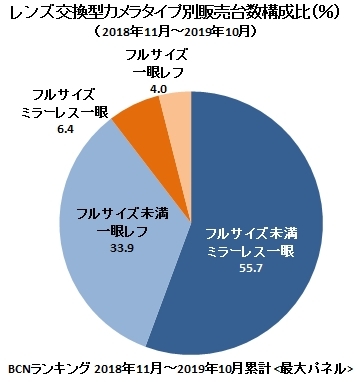 Sony 以無反佔領全片幅相機市場 超越 Canon、Nikon 居冠 - 電腦王阿達 Sony 以無反佔領全片幅相機市場 超越 Canon、Nikon 居冠 - 電腦王阿達