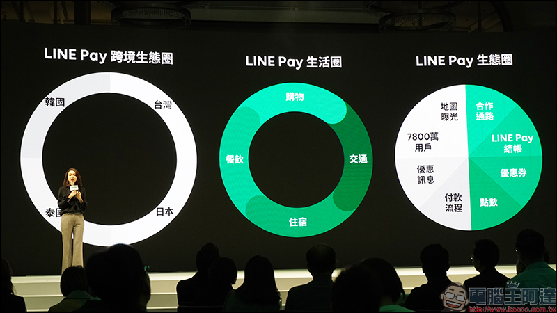 LINE Pay 台灣 等六大國際支付品牌攜手打造「行動支付跨境聯盟」,共享無縫支付體驗!同步推出全新 LINE Pay App 開放下載 - 電腦王阿達 LINE Pay 台灣 等六大國際支付品牌攜手打造「行動支付跨境聯盟」,共享無縫支付體驗!同步推出全新 LINE Pay App 開放下載 - 電腦王阿達