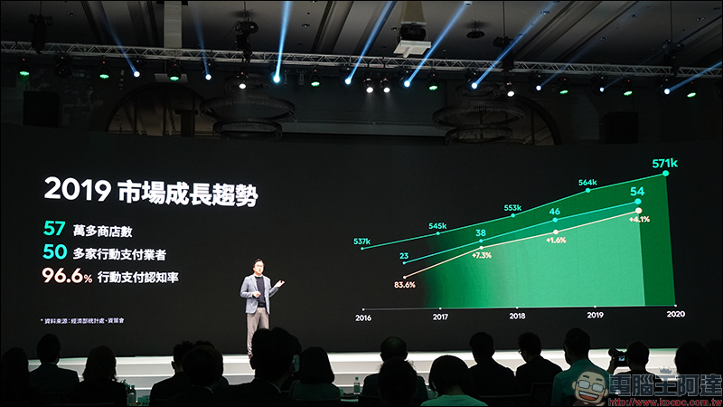 LINE Pay 台灣 等六大國際支付品牌攜手打造「行動支付跨境聯盟」,共享無縫支付體驗!同步推出全新 LINE Pay App 開放下載 - 電腦王阿達 LINE Pay 台灣 等六大國際支付品牌攜手打造「行動支付跨境聯盟」,共享無縫支付體驗!同步推出全新 LINE Pay App 開放下載 - 電腦王阿達