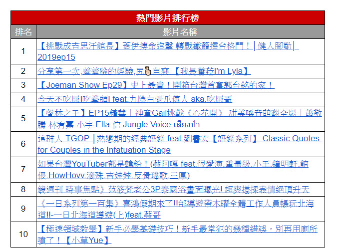 YouTube 公布台灣 2019 年度影片排行榜 新增「熱門新聞影片」 - 電腦王阿達 YouTube 公布台灣 2019 年度影片排行榜 新增「熱門新聞影片」 - 電腦王阿達