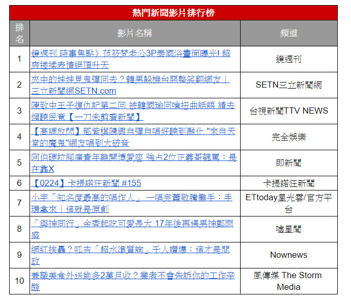 YouTube 公布台灣 2019 年度影片排行榜 新增「熱門新聞影片」 - 電腦王阿達 YouTube 公布台灣 2019 年度影片排行榜 新增「熱門新聞影片」 - 電腦王阿達