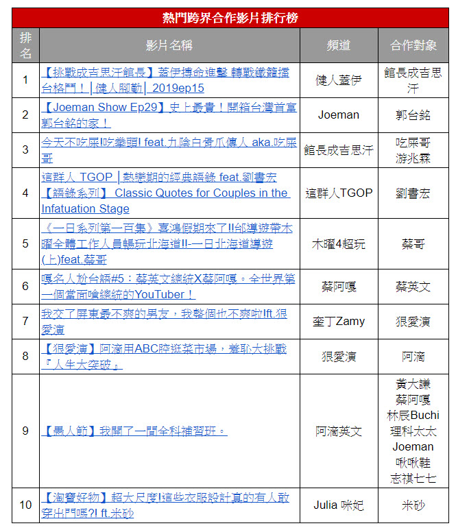 YouTube 公布台灣 2019 年度影片排行榜 新增「熱門新聞影片」 - 電腦王阿達 YouTube 公布台灣 2019 年度影片排行榜 新增「熱門新聞影片」 - 電腦王阿達