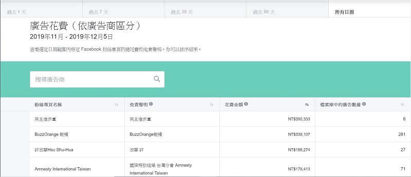 「 Facebook 廣告檔案庫報告 」 可查看六類社會議題相關廣告資訊 - 電腦王阿達 「 Facebook 廣告檔案庫報告 」 可查看六類社會議題相關廣告資訊 - 電腦王阿達