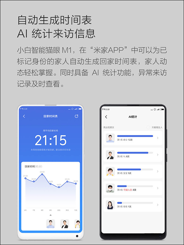 小米有品小白智能貓眼 M1 推出,支援 AI 人臉辨識、5吋觸控螢幕、1080P畫質 - 電腦王阿達 小米有品小白智能貓眼 M1 推出,支援 AI 人臉辨識、5吋觸控螢幕、1080P畫質 - 電腦王阿達