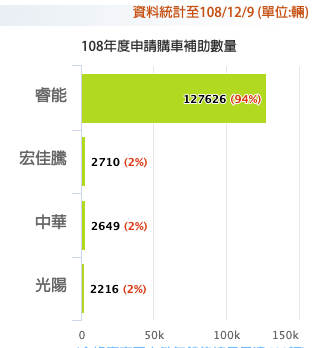 超車光陽後, 宏佳騰 Amotor 正式擠下中華 emoving 爬上電動車全年亞軍 - 電腦王阿達 超車光陽後, 宏佳騰 Amotor 正式擠下中華 emoving 爬上電動車全年亞軍 - 電腦王阿達
