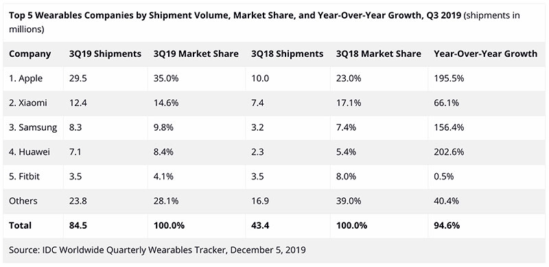 IDC 公布 2019 第三季全球穿戴裝置出貨數據,耳機類產品加速崛起 - 電腦王阿達 IDC 公布 2019 第三季全球穿戴裝置出貨數據,耳機類產品加速崛起 - 電腦王阿達