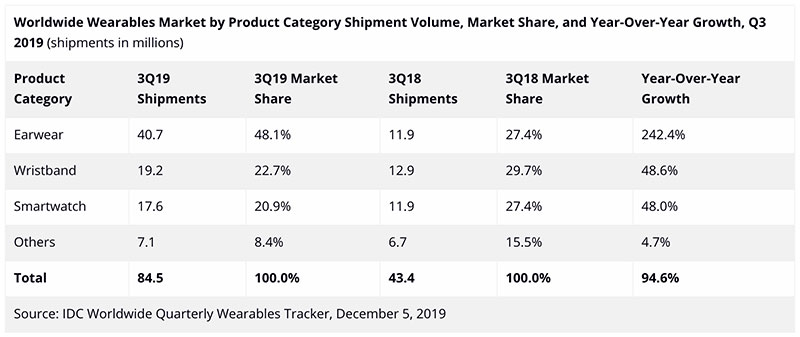 IDC 公布 2019 第三季全球穿戴裝置出貨數據,耳機類產品加速崛起 - 電腦王阿達 IDC 公布 2019 第三季全球穿戴裝置出貨數據,耳機類產品加速崛起 - 電腦王阿達