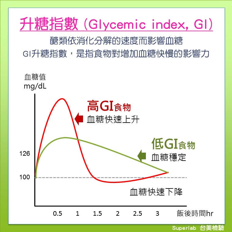 科普小知識:你知道「糖」和「醣」怎麼分? GI又是什麼東西? - 電腦王阿達 科普小知識:你知道「糖」和「醣」怎麼分? GI又是什麼東西? - 電腦王阿達
