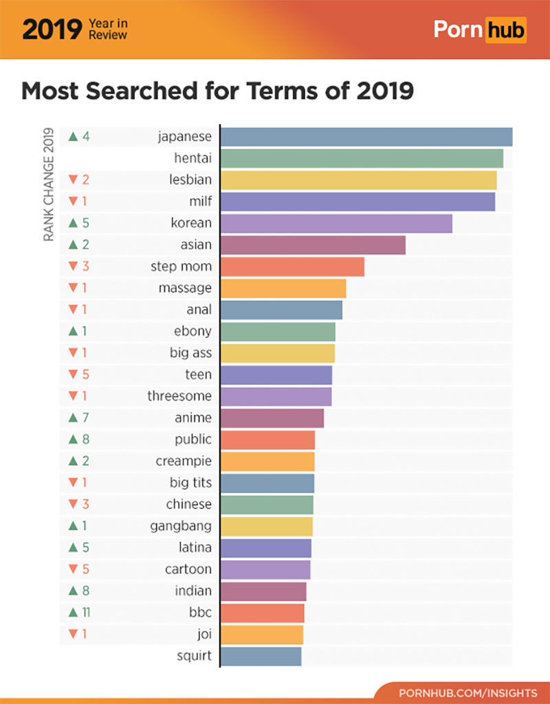 Pornhub 公布 2019 年最新數據,老司機的年終總檢討 - 電腦王阿達 Pornhub 公布 2019 年最新數據,老司機的年終總檢討 - 電腦王阿達