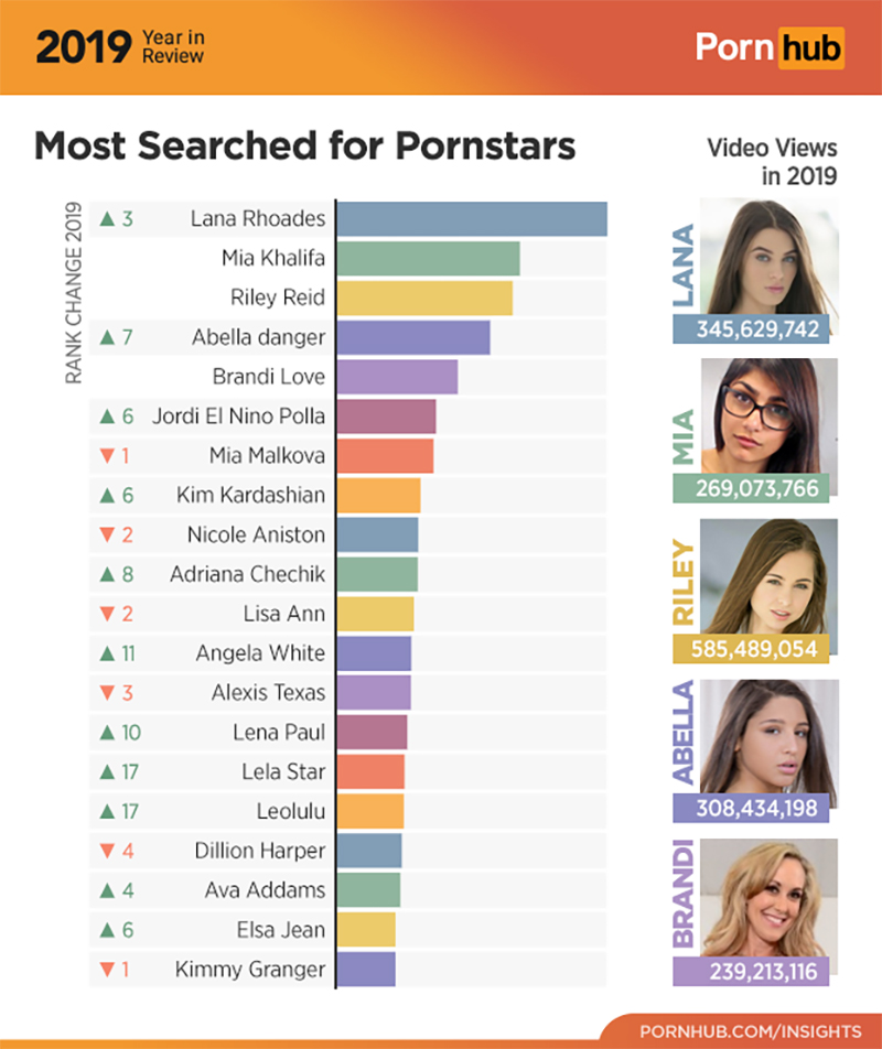 Pornhub 公布 2019 年最新數據,老司機的年終總檢討 - 電腦王阿達 Pornhub 公布 2019 年最新數據,老司機的年終總檢討 - 電腦王阿達