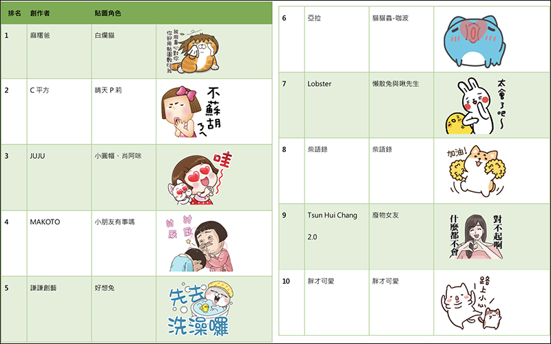 LINE 公布 2019 年貼圖排行榜 ,隨你填貼圖在台灣市場大受歡迎! - 電腦王阿達 LINE 公布 2019 年貼圖排行榜 ,隨你填貼圖在台灣市場大受歡迎! - 電腦王阿達