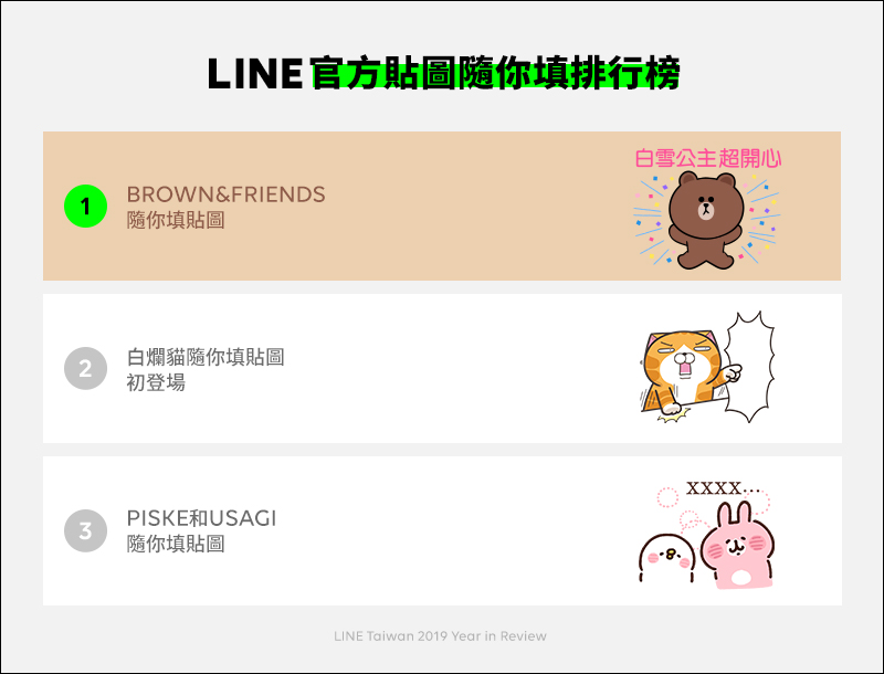 LINE 公布 2019 年貼圖排行榜 ,隨你填貼圖在台灣市場大受歡迎! - 電腦王阿達 LINE 公布 2019 年貼圖排行榜 ,隨你填貼圖在台灣市場大受歡迎! - 電腦王阿達