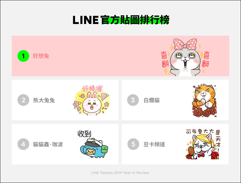 LINE 公布 2019 年貼圖排行榜 ，隨你填貼圖在台灣市場大受歡迎！ - 電腦王阿達
