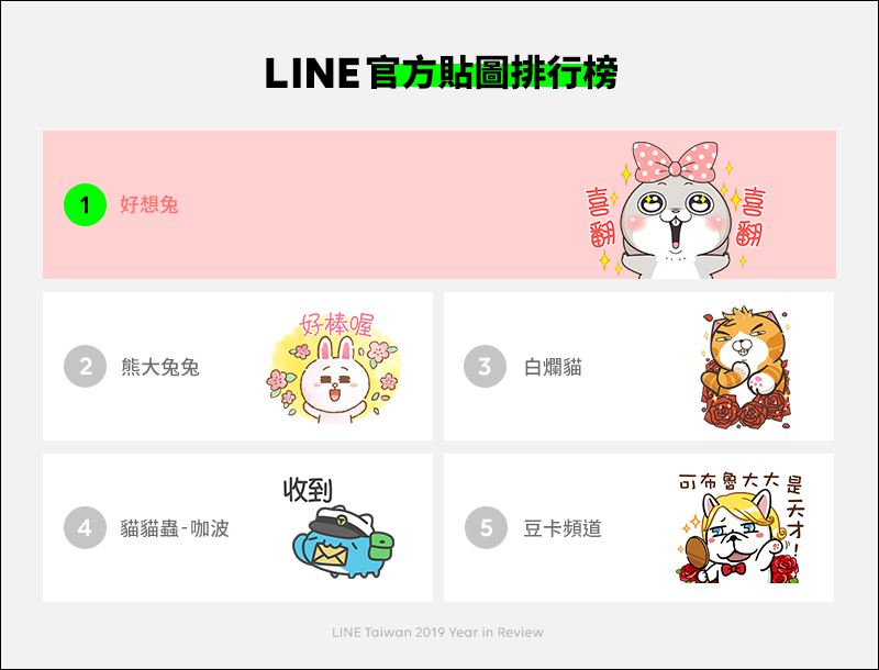LINE 公布 2019 年貼圖排行榜 ,隨你填貼圖在台灣市場大受歡迎! - 電腦王阿達 LINE 公布 2019 年貼圖排行榜 ,隨你填貼圖在台灣市場大受歡迎! - 電腦王阿達