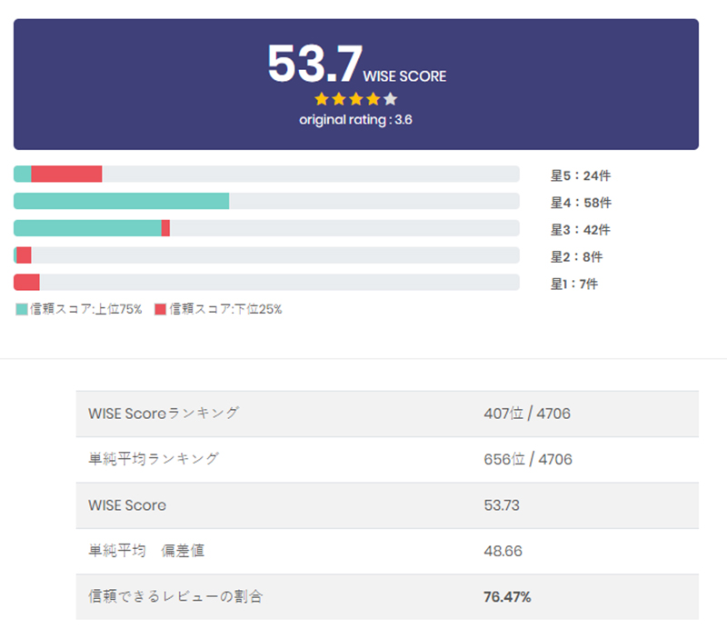 日本廠商開發 WISE REVIEW,用 AI 揭露假排名並公布東京美味拉麵店 - 電腦王阿達 日本廠商開發 WISE REVIEW,用 AI 揭露假排名並公布東京美味拉麵店 - 電腦王阿達