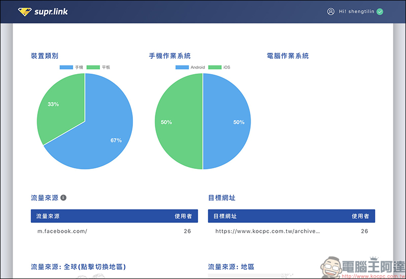 Supr.Link 超級連結 :超簡單、最安全的縮址服務!分析及偵測表現,「加強投放推廣」提升有效點擊及閱覽! - 電腦王阿達 Supr.Link 超級連結 :超簡單、最安全的縮址服務!分析及偵測表現,「加強投放推廣」提升有效點擊及閱覽! - 電腦王阿達