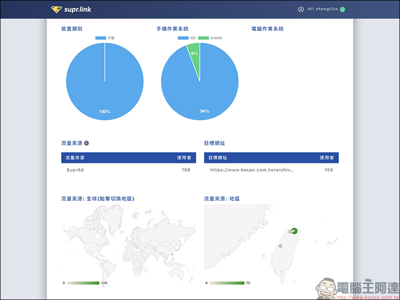 Supr.Link 超級連結 :超簡單、最安全的縮址服務!分析及偵測表現,「加強投放推廣」提升有效點擊及閱覽! - 電腦王阿達 Supr.Link 超級連結 :超簡單、最安全的縮址服務!分析及偵測表現,「加強投放推廣」提升有效點擊及閱覽! - 電腦王阿達