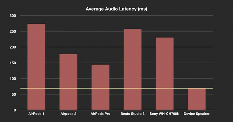 測試顯示 AirPods Pro 的低延遲有長足進步 ，意外的是 AirPods 2 也不錯！ - 電腦王阿達